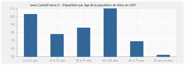 Répartition par âge de la population de Wimy en 2007