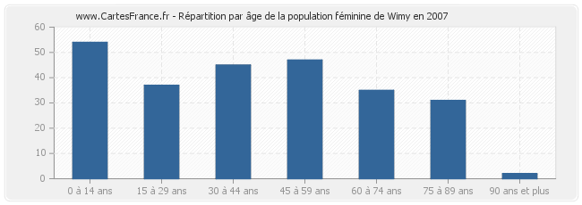 Répartition par âge de la population féminine de Wimy en 2007