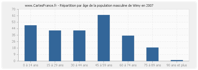 Répartition par âge de la population masculine de Wimy en 2007