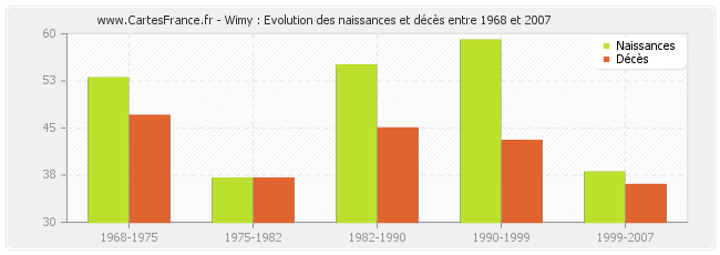 Wimy : Evolution des naissances et décès entre 1968 et 2007