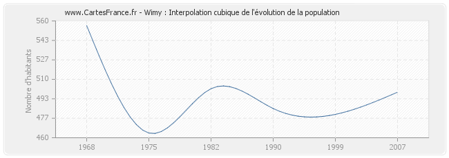 Wimy : Interpolation cubique de l'évolution de la population