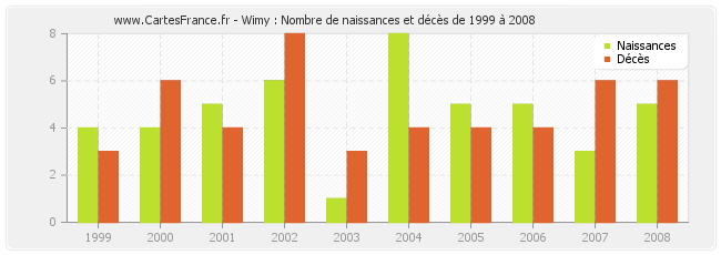 Wimy : Nombre de naissances et décès de 1999 à 2008