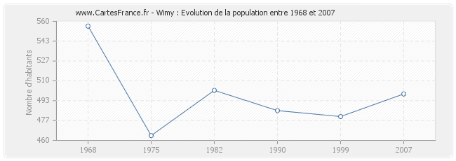 Population Wimy