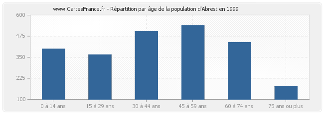 Répartition par âge de la population d'Abrest en 1999