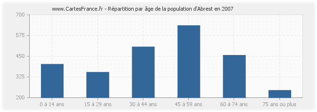 Répartition par âge de la population d'Abrest en 2007
