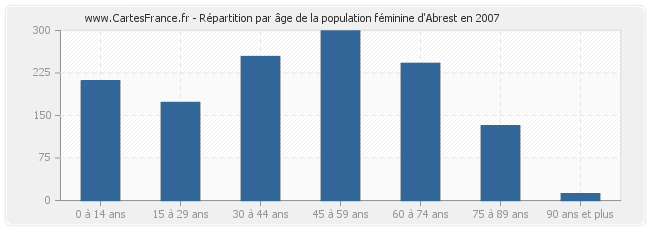 Répartition par âge de la population féminine d'Abrest en 2007