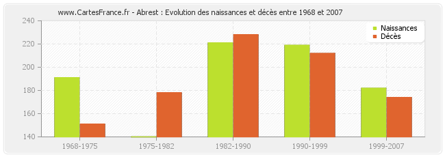 Abrest : Evolution des naissances et décès entre 1968 et 2007