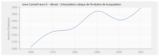 Abrest : Interpolation cubique de l'évolution de la population
