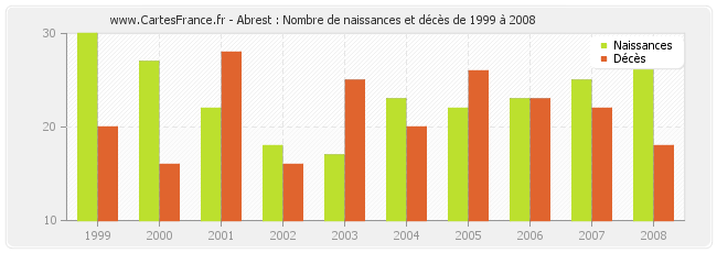 Abrest : Nombre de naissances et décès de 1999 à 2008