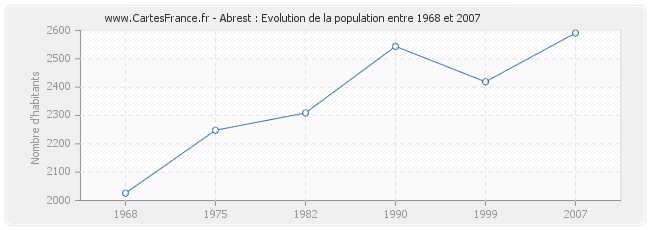 Population Abrest