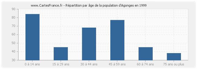 Répartition par âge de la population d'Agonges en 1999