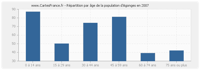 Répartition par âge de la population d'Agonges en 2007