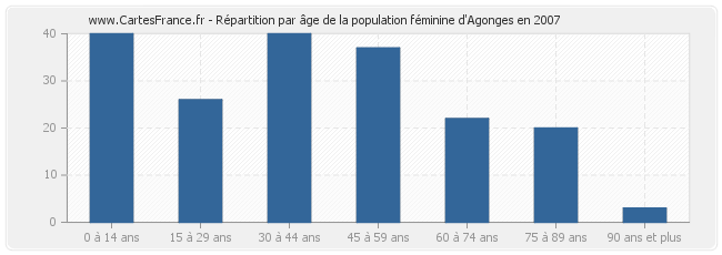 Répartition par âge de la population féminine d'Agonges en 2007