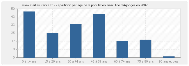 Répartition par âge de la population masculine d'Agonges en 2007