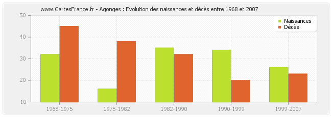 Agonges : Evolution des naissances et décès entre 1968 et 2007