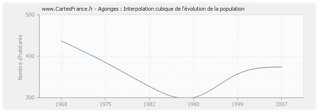 Agonges : Interpolation cubique de l'évolution de la population