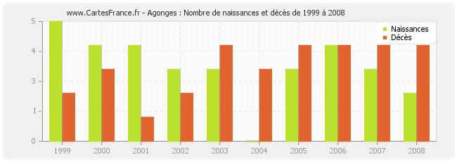 Agonges : Nombre de naissances et décès de 1999 à 2008