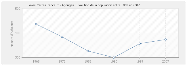 Population Agonges