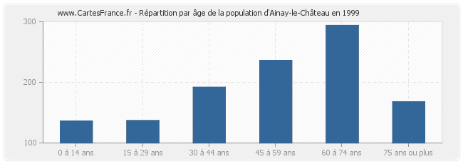 Répartition par âge de la population d'Ainay-le-Château en 1999