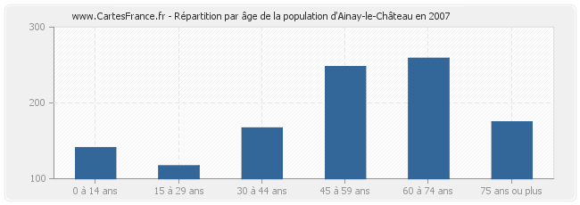 Répartition par âge de la population d'Ainay-le-Château en 2007