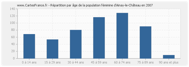 Répartition par âge de la population féminine d'Ainay-le-Château en 2007