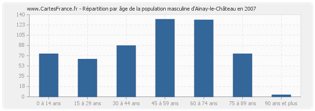 Répartition par âge de la population masculine d'Ainay-le-Château en 2007