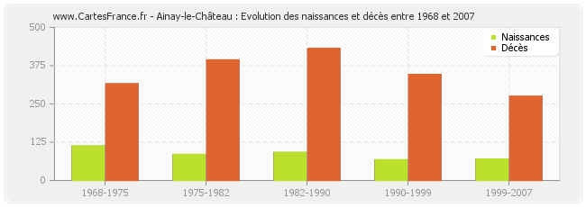 Ainay-le-Château : Evolution des naissances et décès entre 1968 et 2007
