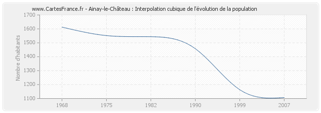 Ainay-le-Château : Interpolation cubique de l'évolution de la population