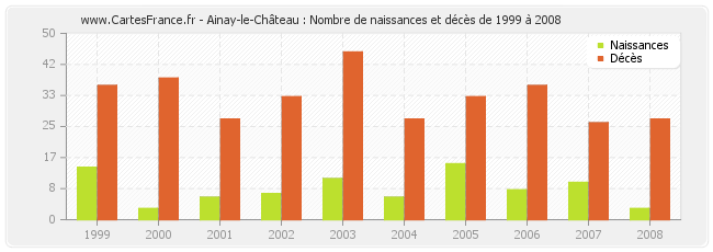 Ainay-le-Château : Nombre de naissances et décès de 1999 à 2008