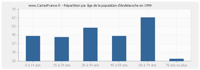 Répartition par âge de la population d'Andelaroche en 1999