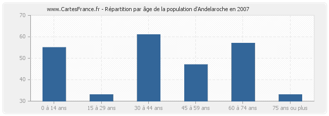 Répartition par âge de la population d'Andelaroche en 2007