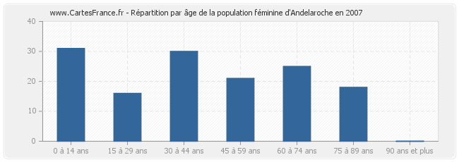 Répartition par âge de la population féminine d'Andelaroche en 2007