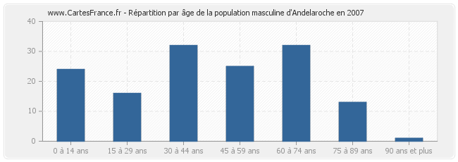 Répartition par âge de la population masculine d'Andelaroche en 2007