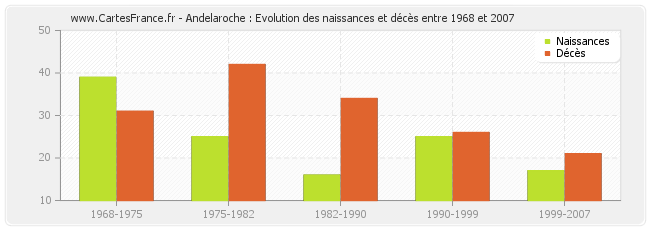 Andelaroche : Evolution des naissances et décès entre 1968 et 2007