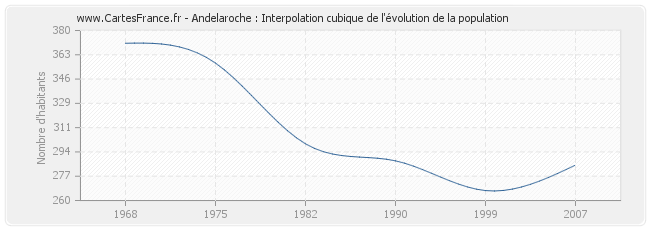 Andelaroche : Interpolation cubique de l'évolution de la population