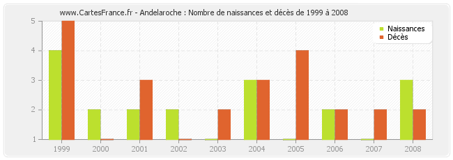 Andelaroche : Nombre de naissances et décès de 1999 à 2008