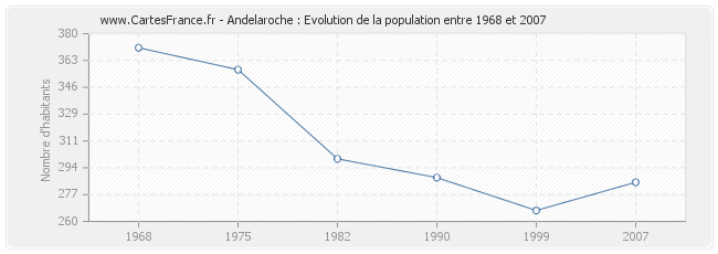 Population Andelaroche