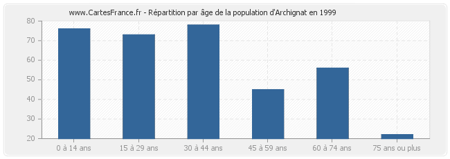 Répartition par âge de la population d'Archignat en 1999