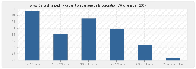 Répartition par âge de la population d'Archignat en 2007