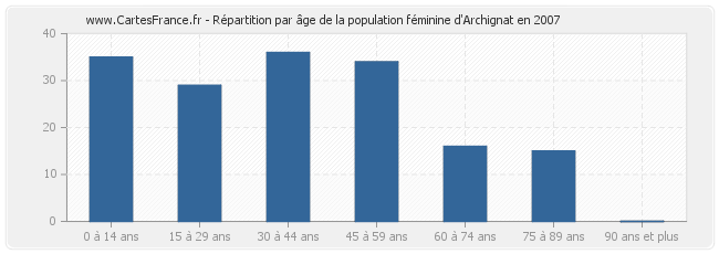 Répartition par âge de la population féminine d'Archignat en 2007