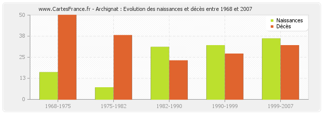 Archignat : Evolution des naissances et décès entre 1968 et 2007