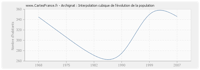Archignat : Interpolation cubique de l'évolution de la population