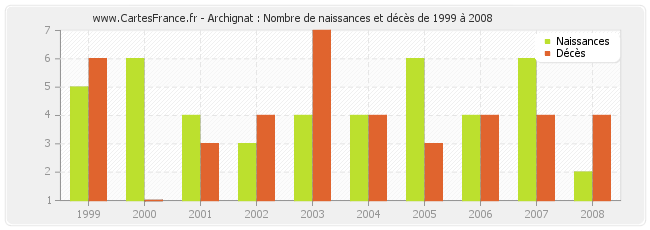 Archignat : Nombre de naissances et décès de 1999 à 2008