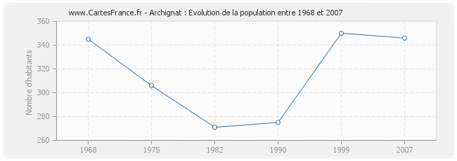 Population Archignat