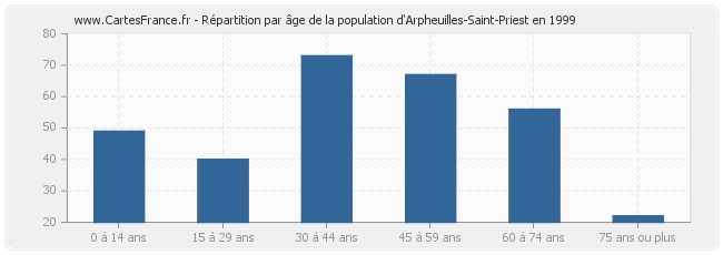 Répartition par âge de la population d'Arpheuilles-Saint-Priest en 1999