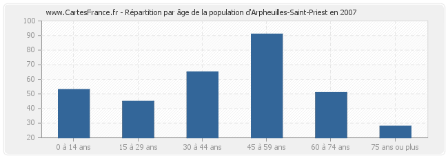Répartition par âge de la population d'Arpheuilles-Saint-Priest en 2007