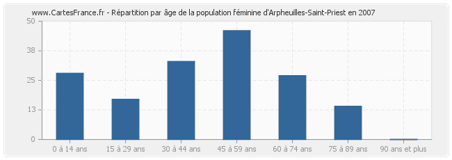 Répartition par âge de la population féminine d'Arpheuilles-Saint-Priest en 2007