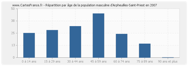 Répartition par âge de la population masculine d'Arpheuilles-Saint-Priest en 2007