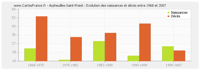 Arpheuilles-Saint-Priest : Evolution des naissances et décès entre 1968 et 2007
