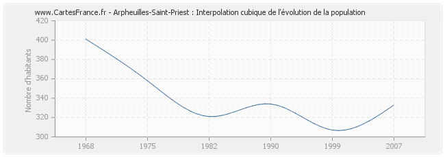 Arpheuilles-Saint-Priest : Interpolation cubique de l'évolution de la population